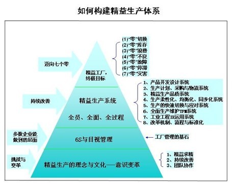 精益生產(chǎn)管理咨詢