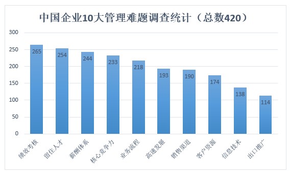 中國(guó)企業(yè)面對(duì)的10大難題